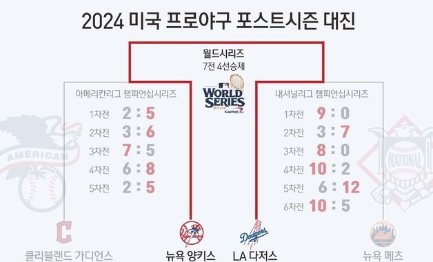 [그래픽] 2024 미국 프로야구 포스트시즌 대진