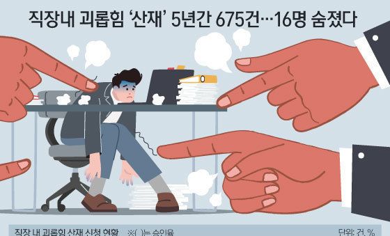 [오늘의 그래픽] 직장내 괴롭힘 '산재' 5년간 675건…16명 숨졌다