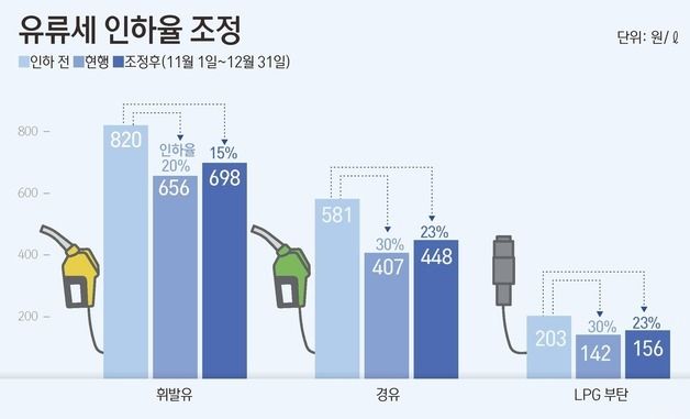 [그래픽] 유류세 인하율 조정