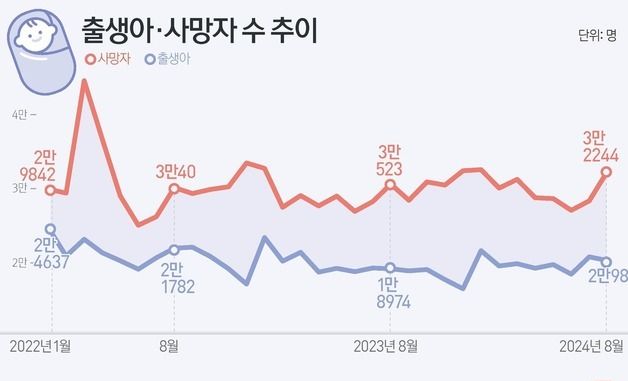 [그래픽] 출생아·사망자 수 추이