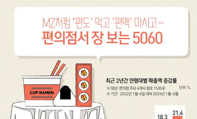 [오늘의 그래픽]MZ처럼 '편도' 먹고 '편맥' 마시고…편의점서 장 보는 5060