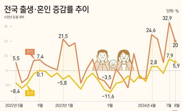 [그래픽] 전국 출생·혼인 증감률 추이