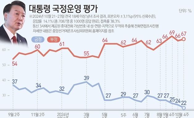 [그래픽] 대통령 국정운영 평가