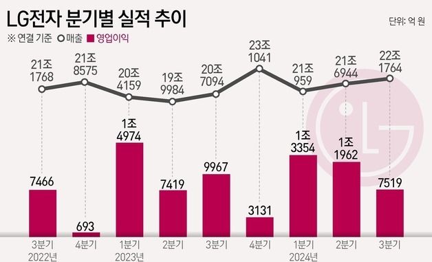 [그래픽]LG전자 분기별 실적 추이