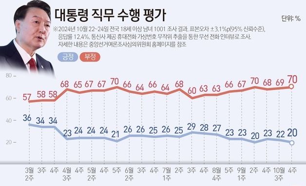 [그래픽] 대통령 직무 수행 평가