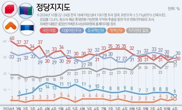 [그래픽] 정당지지도