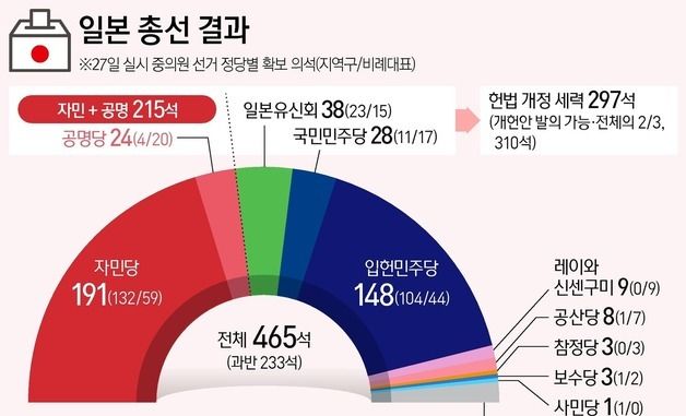 [그래픽] 일본 총선 결과