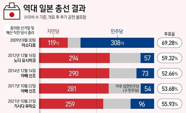 [그래픽] 역대 일본 총선 결과