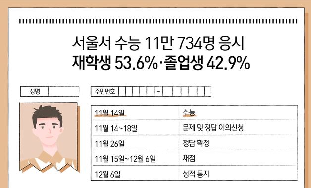 [오늘의 그래픽]서울서 수능 11만 734명 응시…재학생 53.6%·졸업생 42.9%