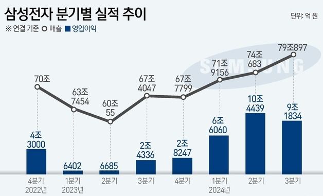 [그래픽] 삼성전자 분기별 실적 추이