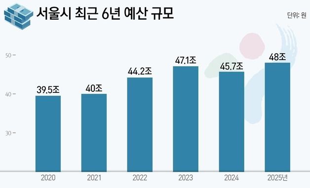 [그래픽] 서울시 최근 6년 예산 규모