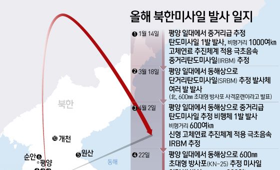 [그래픽] 올해 북한미사일 발사 일지