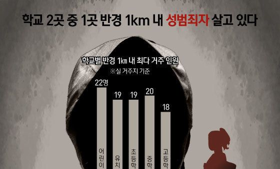 [오늘의 그래픽] 학교 2곳 중 1곳 반경 1km 내 성범죄자 살고 있다