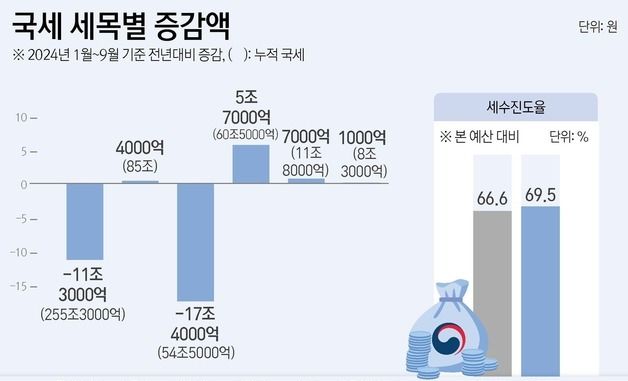 [그래픽]국세 세목별 증감액