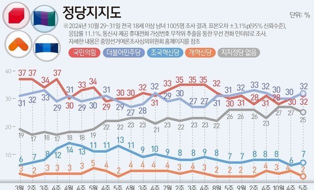 [그래픽] 정당지지도