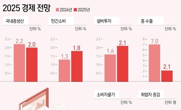 [그래픽] 2025 경제 전망