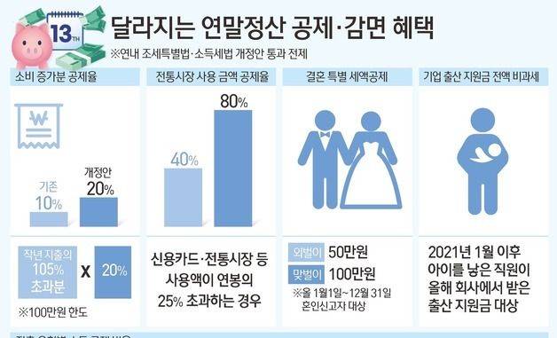 [그래픽] 달라지는 연말정산 공제·감면 혜택