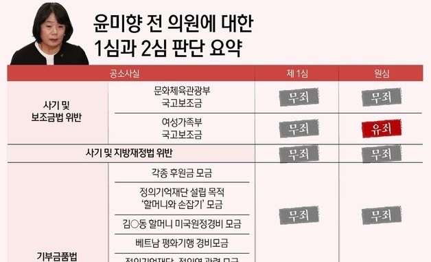 [그래픽] 윤미향 전 의원에 대한 1심과 2심 판단