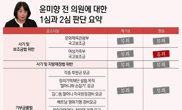 [그래픽] 윤미향 전 의원에 대한 1심과 2심 판단