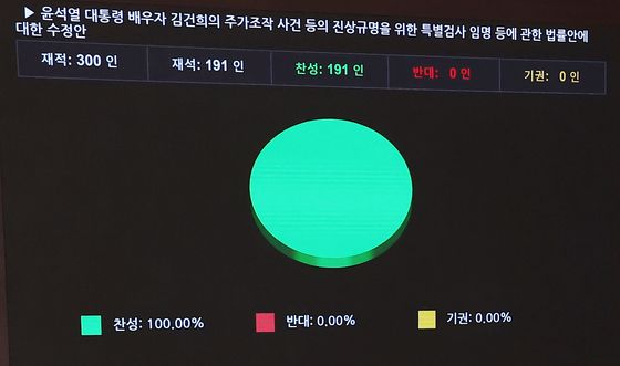 야당 만장일치로 통과되는 '김건희 특검법'