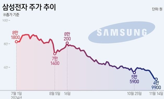 [그래픽] 삼성전자 주가 추이