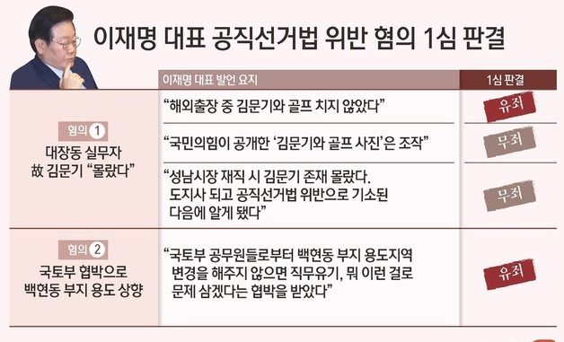 [그래픽] 이재명 대표 공직선거법 위반 혐의 1심 판결