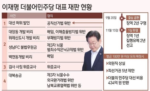 [그래픽] 이재명 더불어민주당 대표 재판 현황