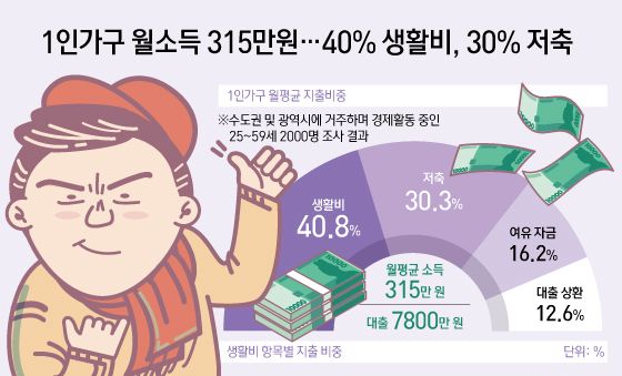 [오늘의 그래픽] 1인가구 월소득 315만원…40% 생활비, 30% 저축