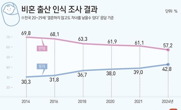 [그래픽] 비혼 출산 인식 조사 결과