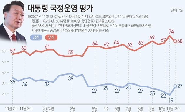 [그래픽]대통령 국정운영 평가