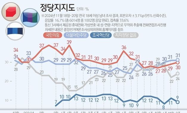 [그래픽] 정당지지도