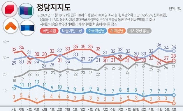 [그래픽] 정당지지도