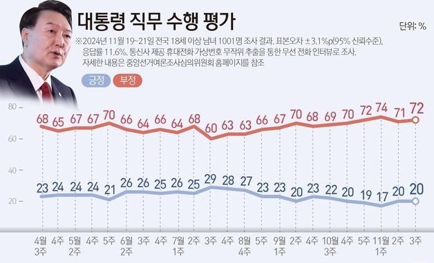 [그래픽] 대통령 직무 수행 평가