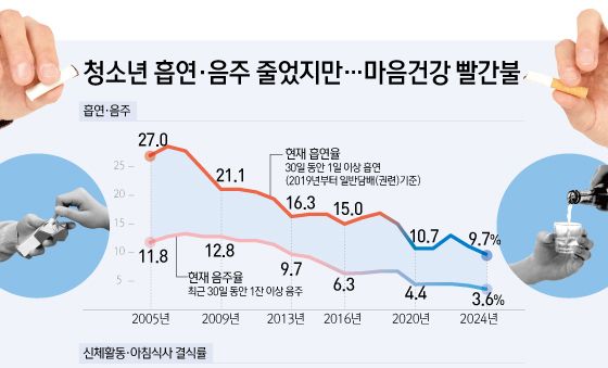 [오늘의 그래픽] 청소년 흡연·음주 줄었지만…마음건강 빨간불