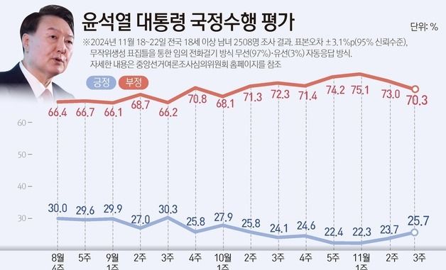 [그래픽] 윤석열 대통령 국정수행 평가