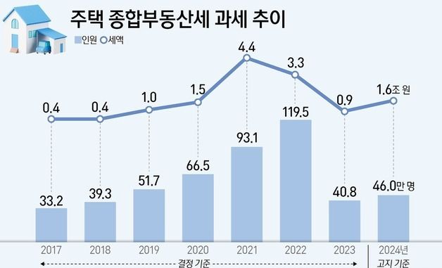 [그래픽] 주택 종합부동산세 과세 추이