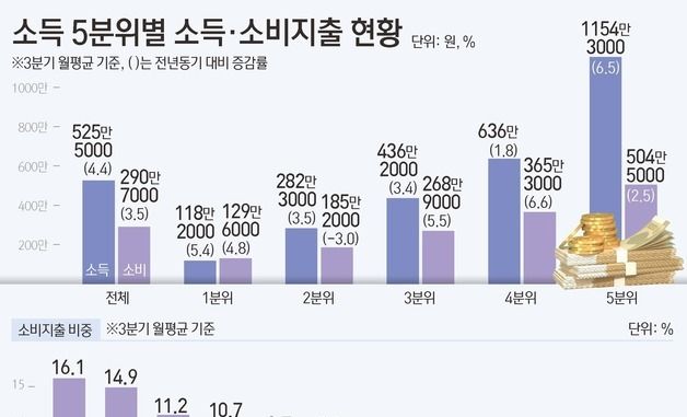 [그래픽] 소득 5분위별 소득·소비지출 현황