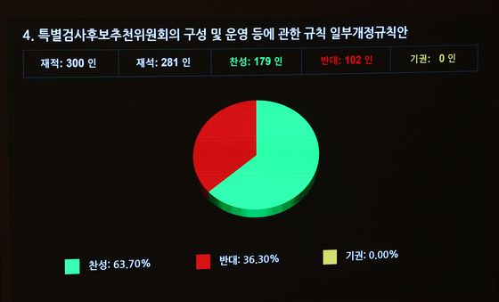 '상설 특검 규칙 개정안' 국회 본회의 통과