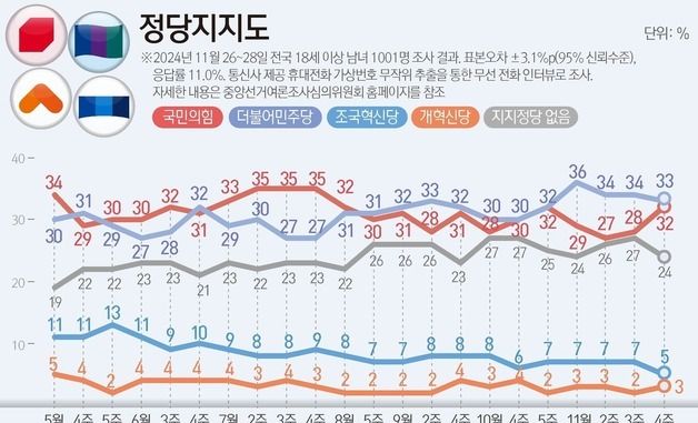 [그래픽]정당지지도