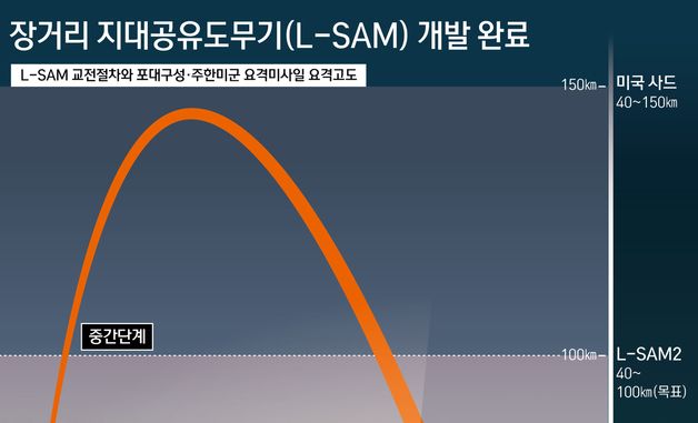 [그래픽] 장거리 지대공유도무기(L-SAM) 개발 완료