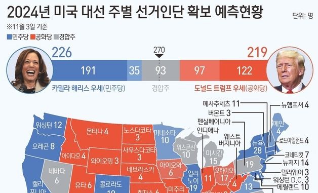 [그래픽] 2024년 미국 대선 주별 선거인단 확보 예측현황