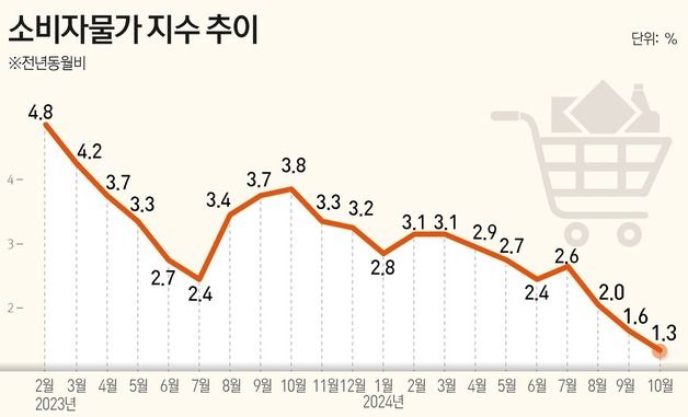 [그래픽] 소비자물가 지수 추이