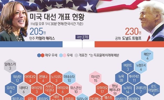 [그래픽] 미국 대선 개표 현황(6일 오후 1시 30분 한국시간 기준)