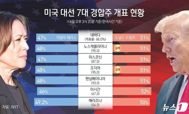 [그래픽] 미국 대선 7대 경합주 개표 현황(6일 오후 3시 20분 한국시간 기준)