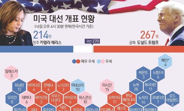 [그래픽] 미국 대선 개표 현황(6일 오후 4시 30분 한국시간 기준)