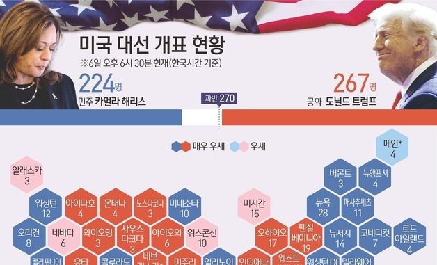 [그래픽] 미국 대선 개표 현황(6일 오후 6시 30분 한국시간 기준)