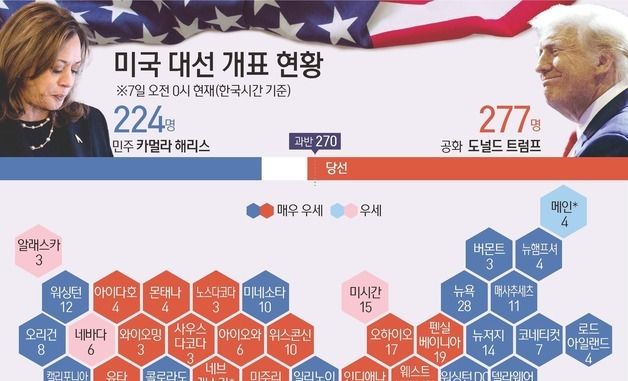 [그래픽] 미국 대선 개표 현황(7일 오전 0시 한국시간 기준)