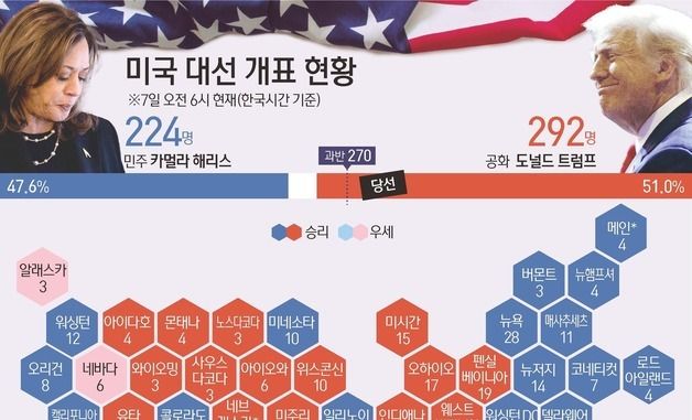 [그래픽] 미국 대선 개표 현황(7일 오전 6시 한국시간 기준)