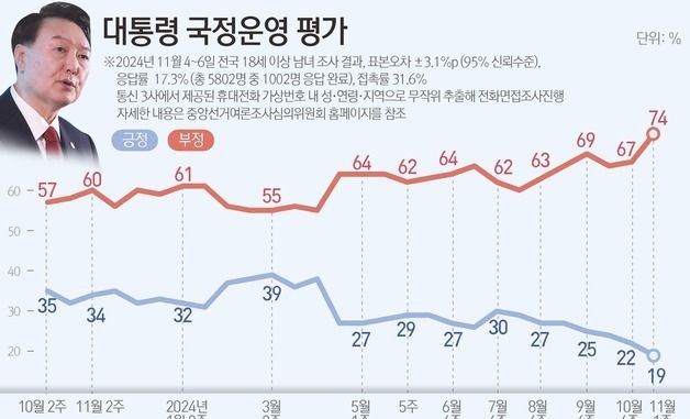 [그래픽] 대통령 국정운영 평가