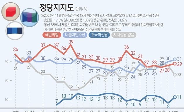 [그래픽] 정당지지도